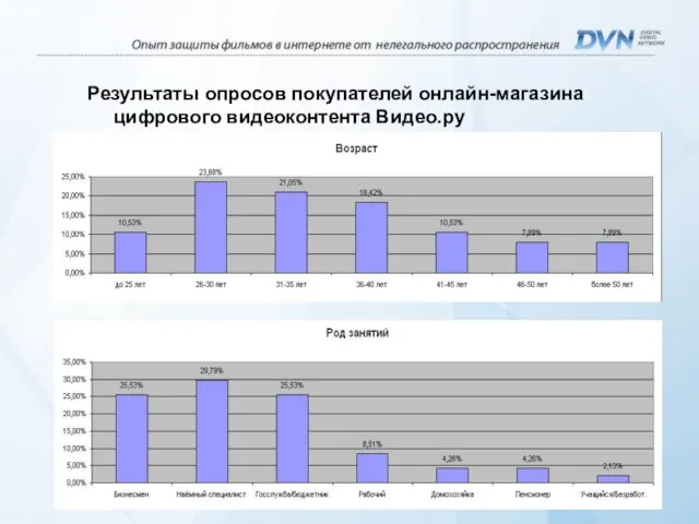 Результаты опросов покупателей онлайн-магазина цифрового видеоконтента Видео.ру