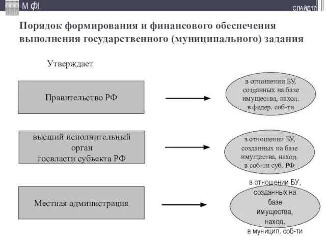 СЛАЙД Порядок формирования и финансового обеспечения выполнения государственного (муниципального) задания Правительство РФ