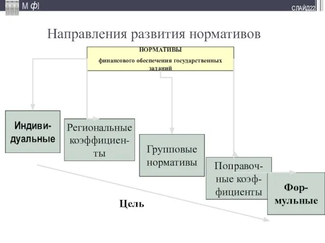 СЛАЙД Направления развития нормативов НОРМАТИВЫ финансового обеспечения государственных заданий Индиви-дуальные Региональные коэффициен-ты