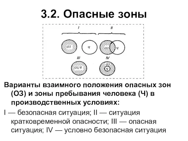 3.2. Опасные зоны Варианты взаимного положения опасных зон (ОЗ) и зоны пребывания