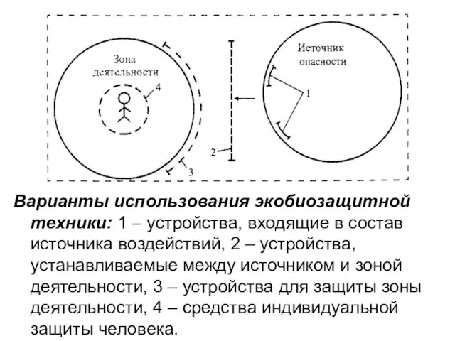 Варианты использования экобиозащитной техники: 1 – устройства, входящие в состав источника воздействий,