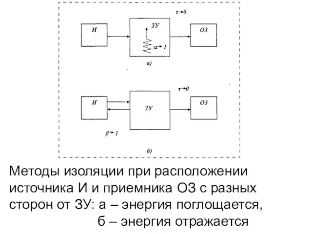 Методы изоляции при расположении источника И и приемника ОЗ с разных сторон