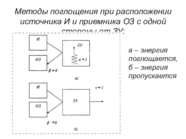 Методы поглощения при расположении источника И и приемника ОЗ с одной стороны