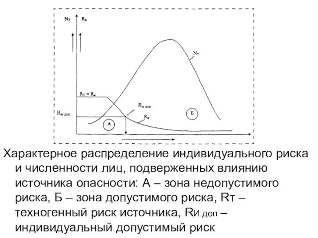 Характерное распределение индивидуального риска и численности лиц, подверженных влиянию источника опасности: А