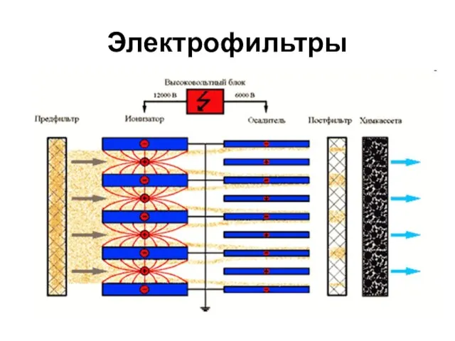 Электрофильтры