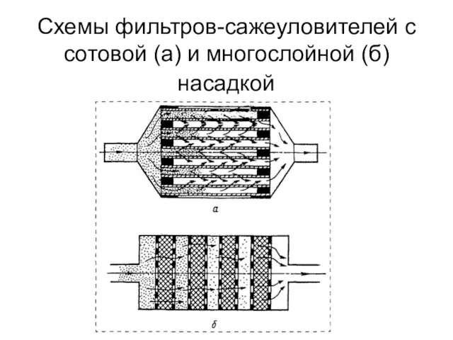 Схемы фильтров-сажеуловителей с сотовой (а) и многослойной (б) насадкой