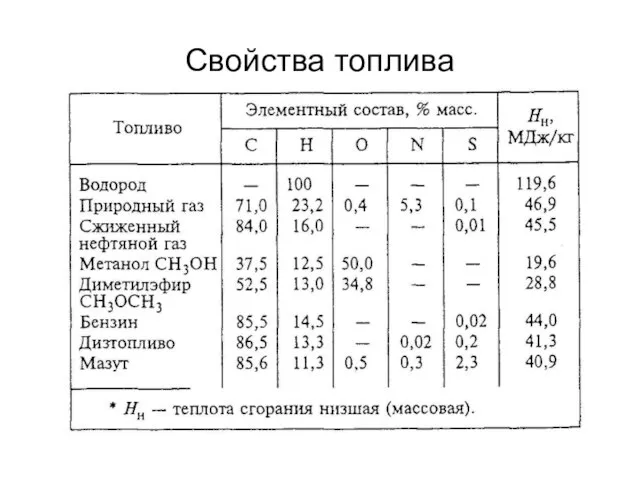 Свойства топлива