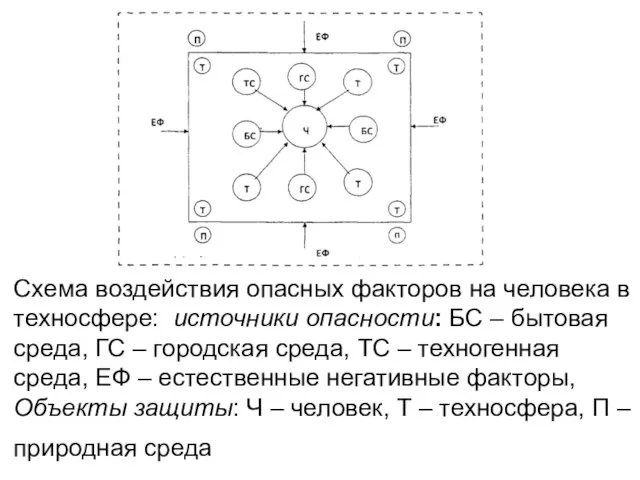 Схема воздействия опасных факторов на человека в техносфере: источники опасности: БС –