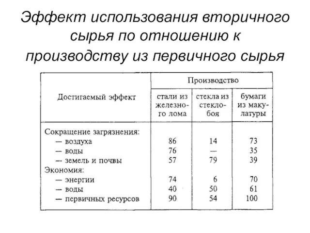 Эффект использования вторичного сырья по отношению к производству из первичного сырья