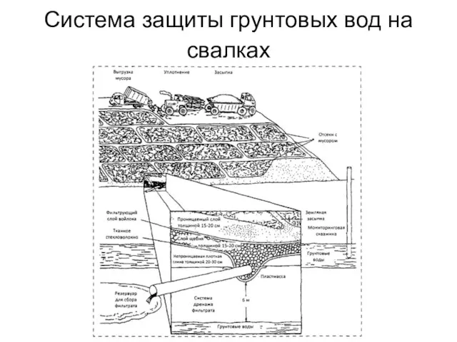 Система защиты грунтовых вод на свалках