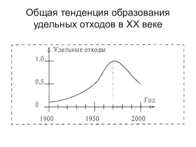 Общая тенденция образования удельных отходов в XX веке