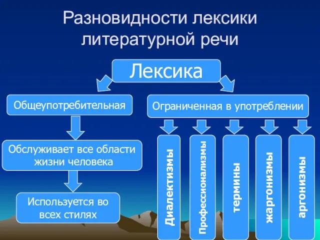 Разновидности лексики литературной речи Лексика Ограниченная в употреблении Общеупотребительная Обслуживает все области