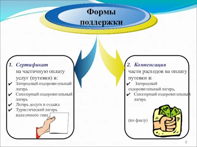 Сертификат на частичную оплату услуг (путевки) в: Загородный оздоровительный лагерь Санаторный оздоровительный