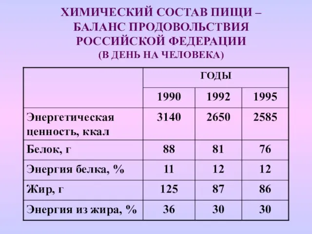 ХИМИЧЕСКИЙ СОСТАВ ПИЩИ – БАЛАНС ПРОДОВОЛЬСТВИЯ РОССИЙСКОЙ ФЕДЕРАЦИИ (В ДЕНЬ НА ЧЕЛОВЕКА)