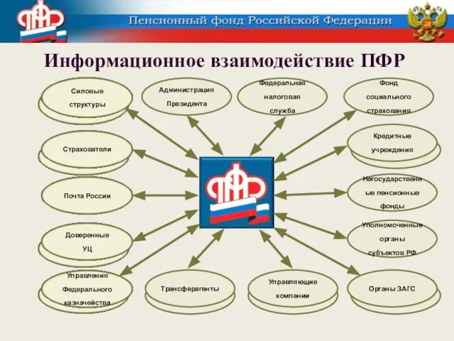 Информационное взаимодействие ПФР Органы ЗАГС Трансферагенты Трансферагенты Трансферагенты Администрация Президента Федеральная налоговая