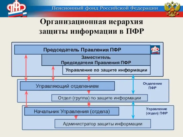 Организационная иерархия защиты информации в ПФР Председатель Правления ПФР Заместитель Председателя Правления