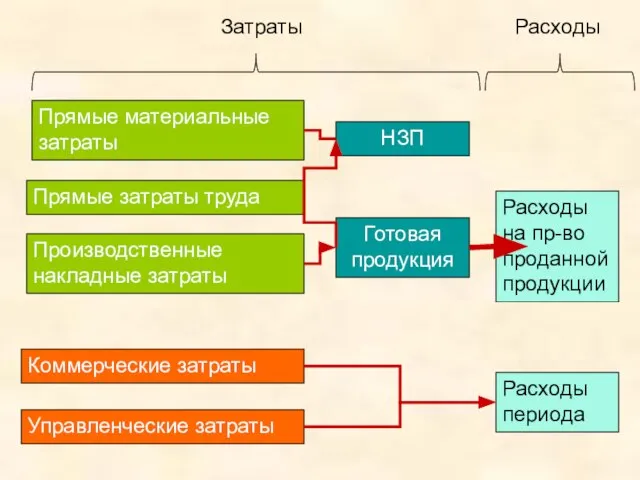 Прямые материальные затраты Прямые затраты труда Производственные накладные затраты Коммерческие затраты Управленческие