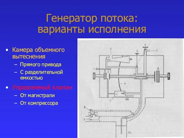 Генератор потока: варианты исполнения Камера объемного вытеснения Прямого привода С разделительной емкостью