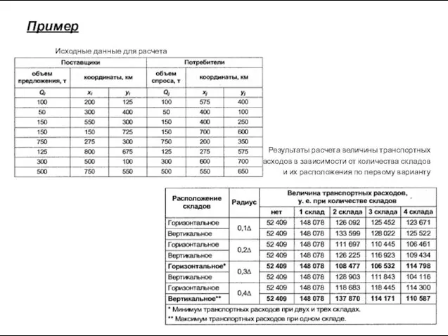 Пример Исходные данные для расчета Результаты расчета величины транспортных расходов в зависимости
