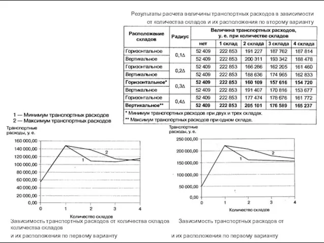 Результаты расчета величины транспортных расходов в зависимости от количества складов и их