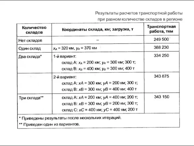 Результаты расчетов транспортной работы при разном количестве складов в регионе