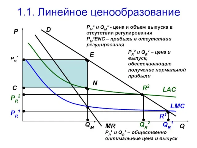 1.1. Линейное ценообразование