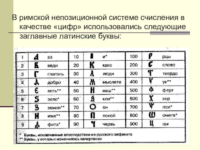 В римской непозиционной системе счисления в качестве «цифр» использовались следующие заглавные латинские буквы: