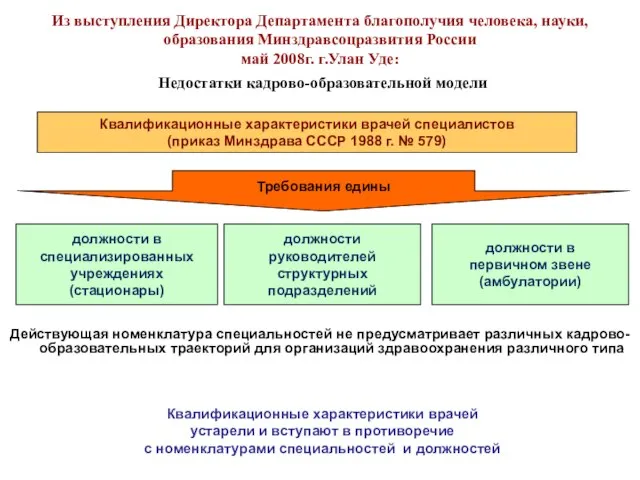 Из выступления Директора Департамента благополучия человека, науки, образования Минздравсоцразвития России май 2008г.