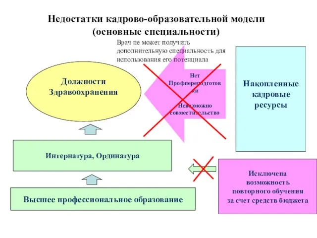 Недостатки кадрово-образовательной модели (основные специальности) Высшее профессиональное образование Интернатура, Ординатура Должности Здравоохранения