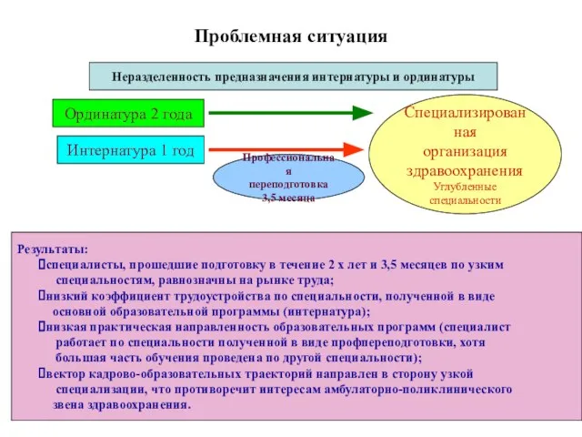 Проблемная ситуация Неразделенность предназначения интернатуры и ординатуры Интернатура 1 год Ординатура 2