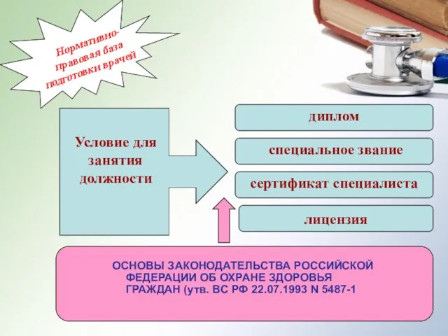 Условие для занятия должности ОСНОВЫ ЗАКОНОДАТЕЛЬСТВА РОССИЙСКОЙ ФЕДЕРАЦИИ ОБ ОХРАНЕ ЗДОРОВЬЯ ГРАЖДАН