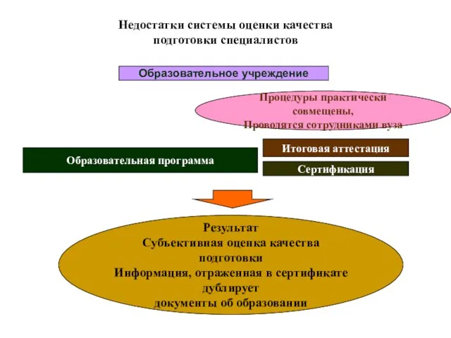 Недостатки системы оценки качества подготовки специалистов Образовательная программа Итоговая аттестация Сертификация Образовательное