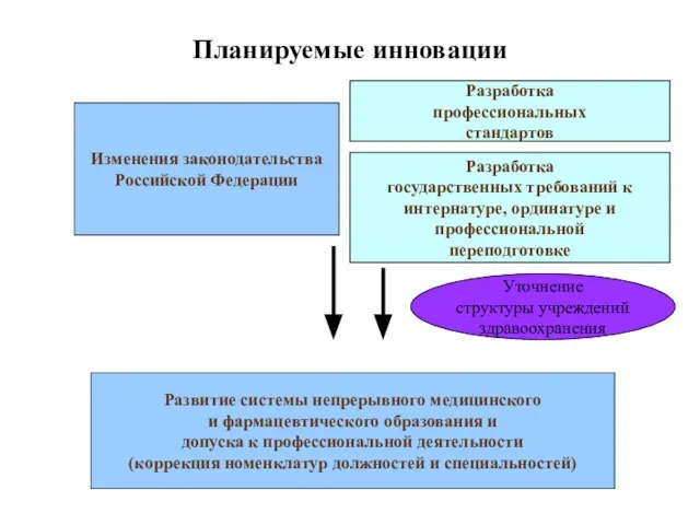 Планируемые инновации Изменения законодательства Российской Федерации Разработка профессиональных стандартов Разработка государственных требований