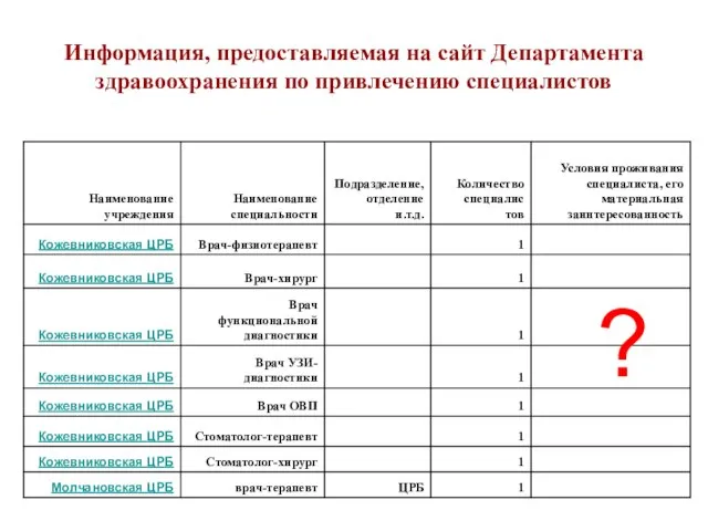 Информация, предоставляемая на сайт Департамента здравоохранения по привлечению специалистов ?