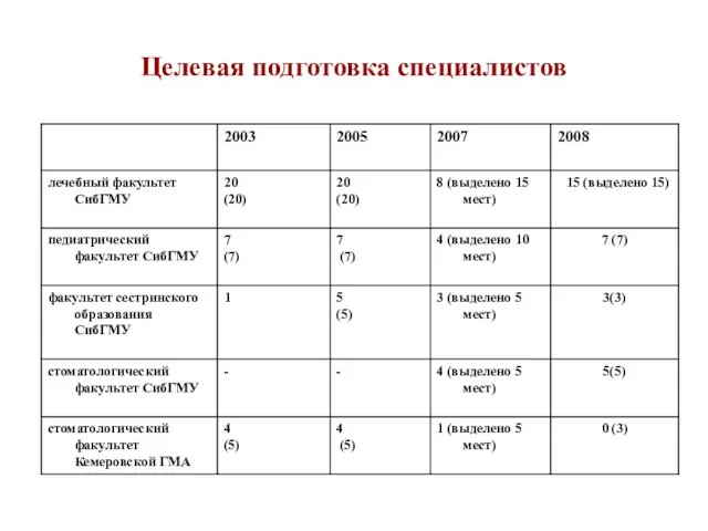 Целевая подготовка специалистов