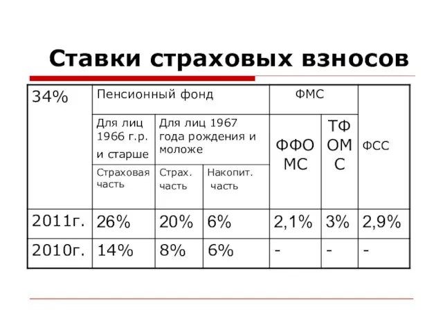 Ставки страховых взносов