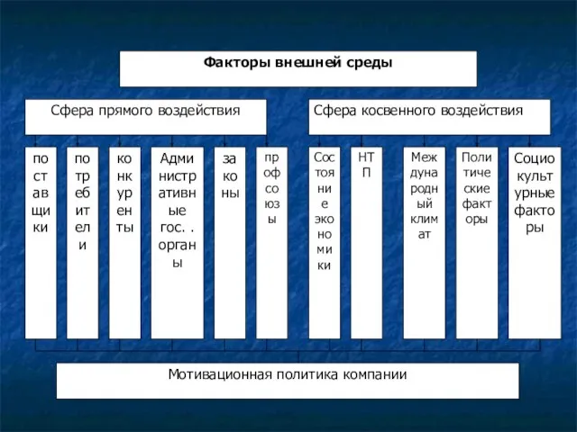 Факторы внешней среды