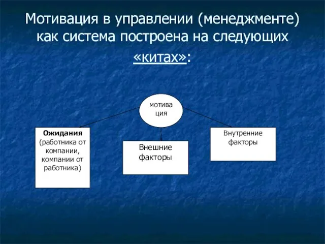 Мотивация в управлении (менеджменте) как система построена на следующих «китах»: