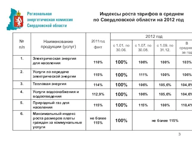 Индексы роста тарифов в среднем по Свердловской области на 2012 год