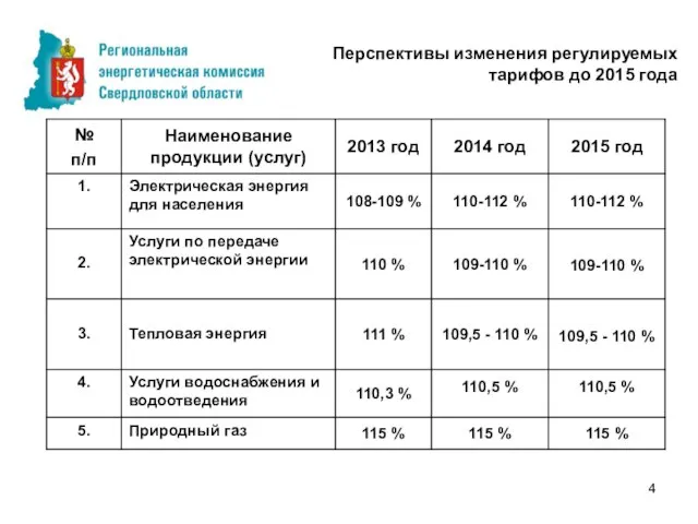 Перспективы изменения регулируемых тарифов до 2015 года