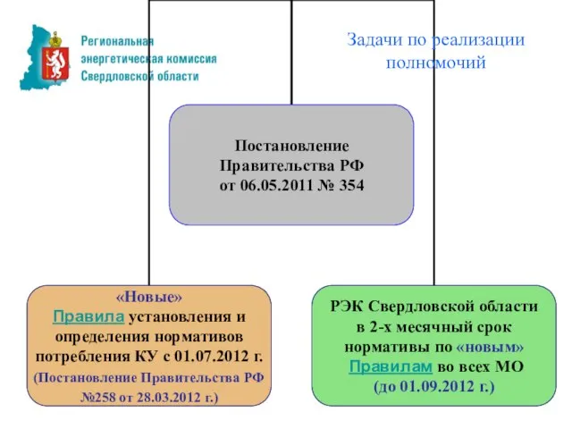 Задачи по реализации полномочий