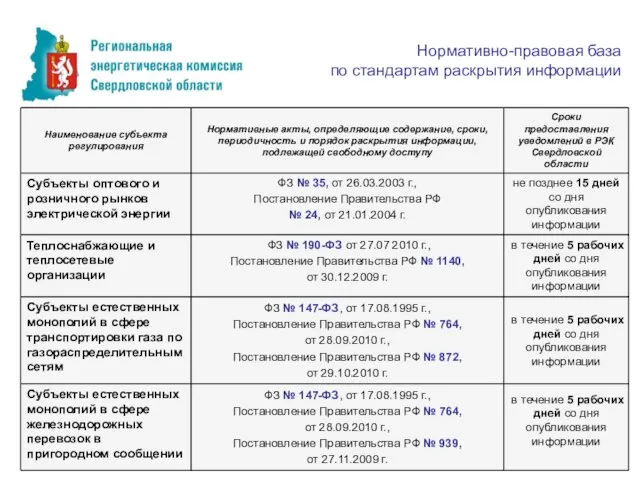 Нормативно-правовая база по стандартам раскрытия информации