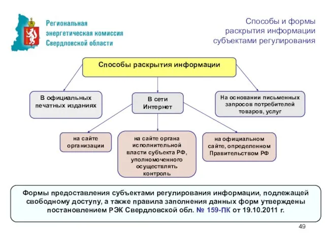 Способы и формы раскрытия информации субъектами регулирования Способы раскрытия информации В официальных