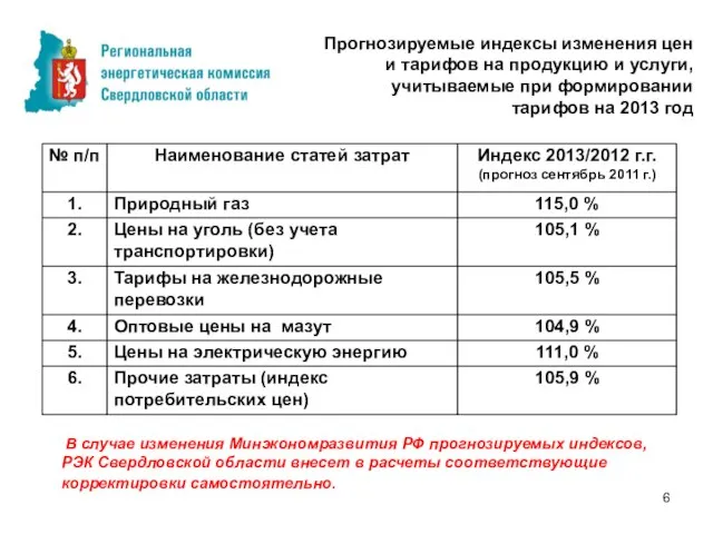 Прогнозируемые индексы изменения цен и тарифов на продукцию и услуги, учитываемые при