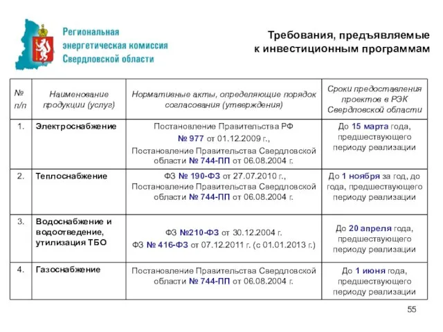 Требования, предъявляемые к инвестиционным программам