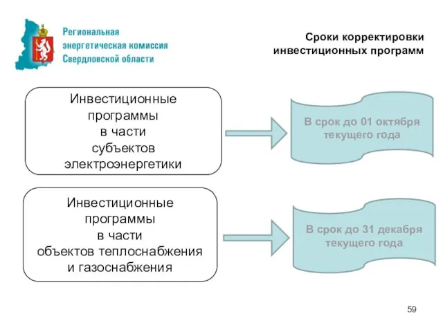 Инвестиционные программы в части субъектов электроэнергетики Сроки корректировки инвестиционных программ Инвестиционные программы