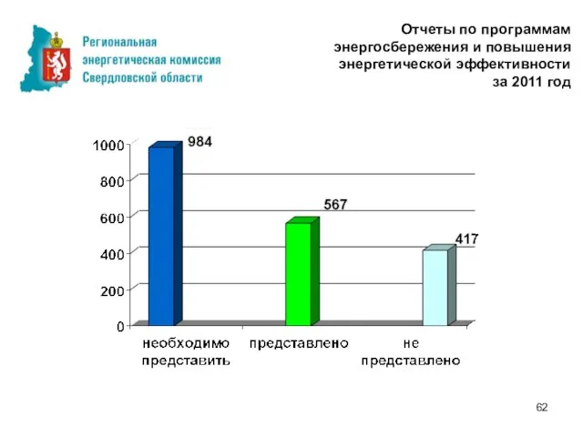 Отчеты по программам энергосбережения и повышения энергетической эффективности за 2011 год