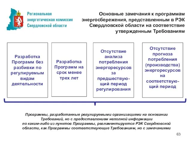 Основные замечания к программам энергосбережения, представленным в РЭК Свердловской области на соответствие