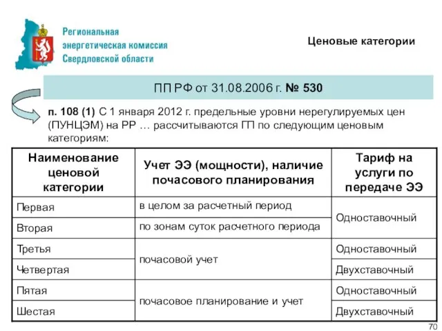 Ценовые категории ПП РФ от 31.08.2006 г. № 530 п. 108 (1)