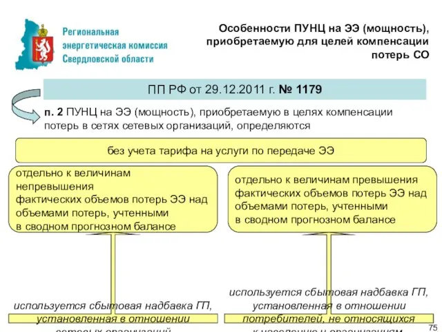 Особенности ПУНЦ на ЭЭ (мощность), приобретаемую для целей компенсации потерь СО ПП